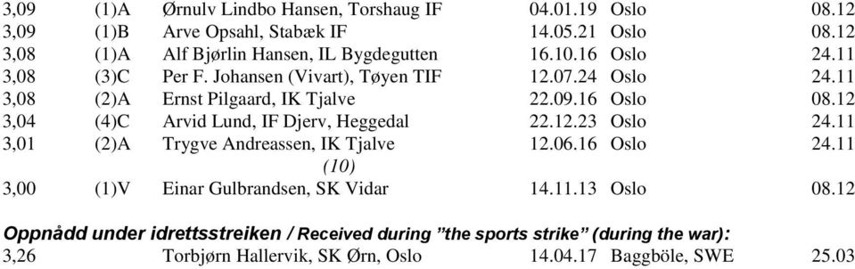 11 3,08 (2)A Ernst Pilgaard, IK Tjalve 22.09.16 Oslo 08.12 3,04 (4)C Arvid Lund, IF Djerv, Heggedal 22.12.23 Oslo 24.