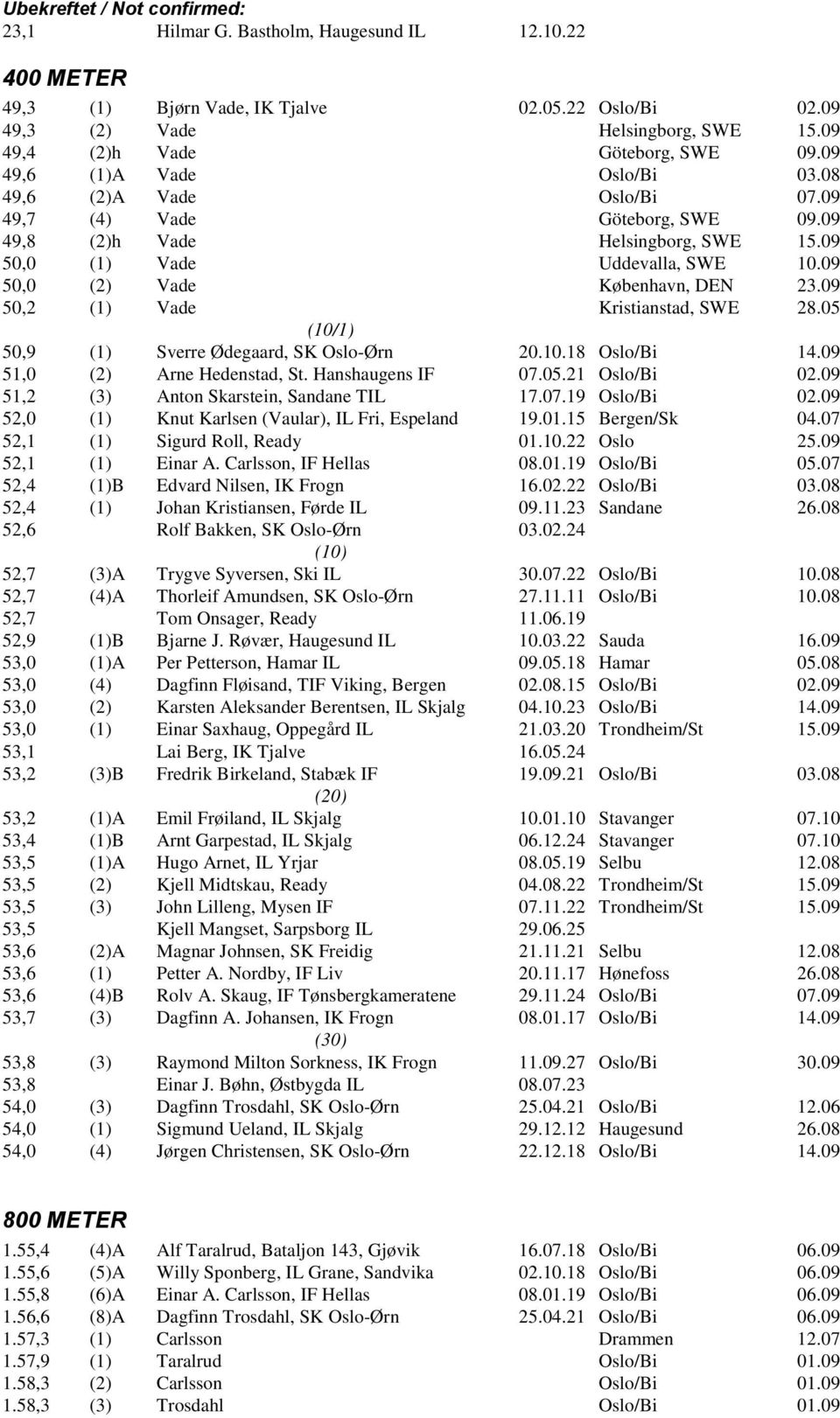 09 50,0 (2) Vade København, DEN 23.09 50,2 (1) Vade Kristianstad, SWE 28.05 (10/1) 50,9 (1) Sverre Ødegaard, SK Oslo-Ørn 20.10.18 Oslo/Bi 14.09 51,0 (2) Arne Hedenstad, St. Hanshaugens IF 07.05.21 Oslo/Bi 02.
