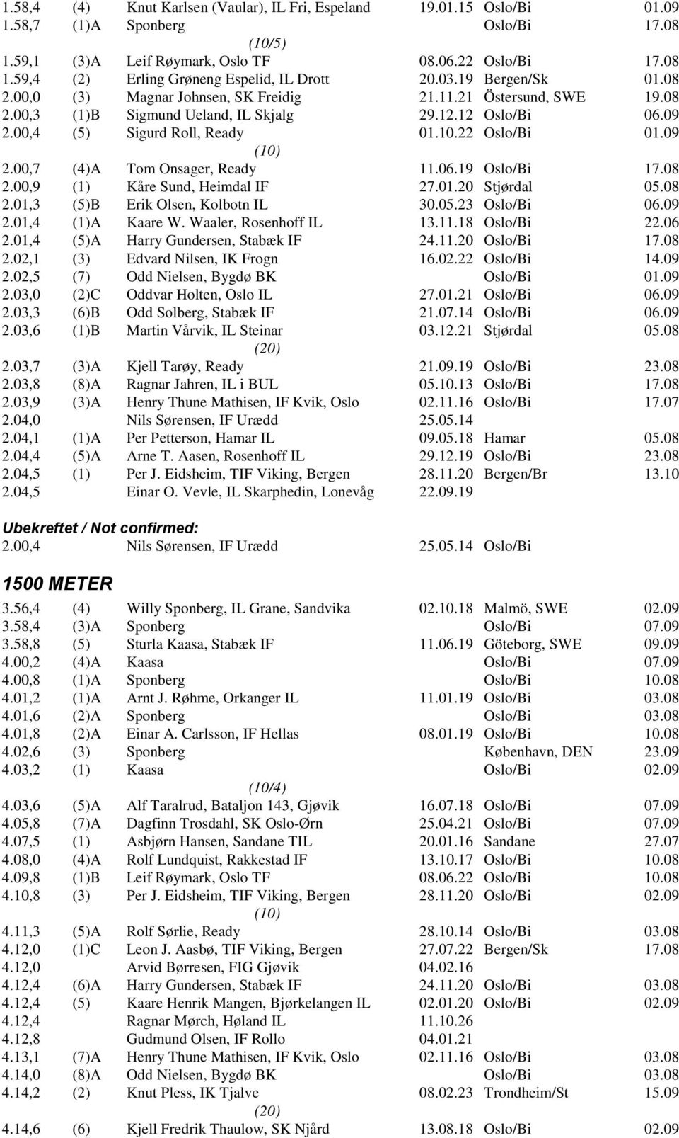 00,4 (5) Sigurd Roll, Ready 01.10.22 Oslo/Bi 01.09 2.00,7 (4)A Tom Onsager, Ready 11.06.19 Oslo/Bi 17.08 2.00,9 (1) Kåre Sund, Heimdal IF 27.01.20 Stjørdal 05.08 2.01,3 (5)B Erik Olsen, Kolbotn IL 30.