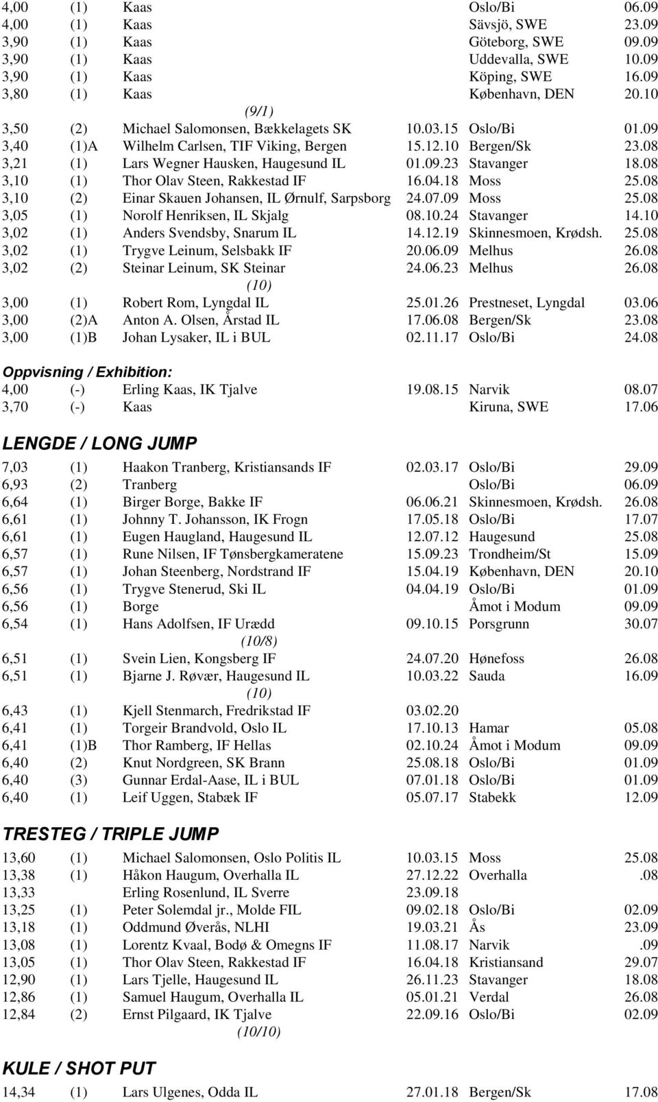 08 3,10 (1) Thor Olav Steen, Rakkestad IF 16.04.18 Moss 25.08 3,10 (2) Einar Skauen Johansen, IL Ørnulf, Sarpsborg 24.07.09 Moss 25.08 3,05 (1) Norolf Henriksen, IL Skjalg 08.10.24 Stavanger 14.