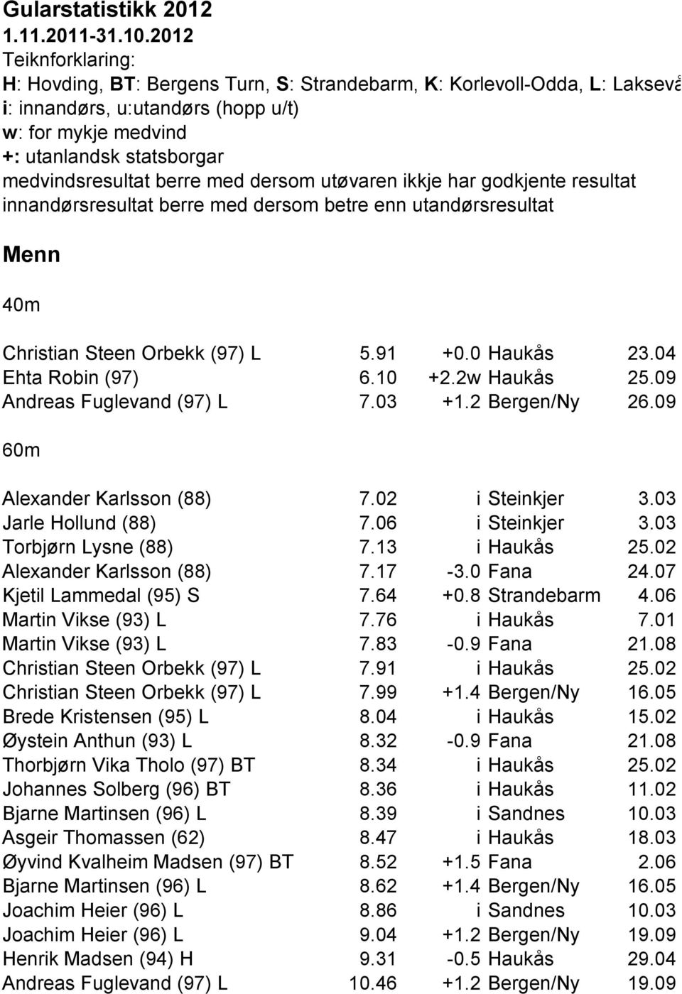berre med dersom utøvaren ikkje har godkjente resultat innandørsresultat berre med dersom betre enn utandørsresultat Menn 40m Christian Steen Orbekk (97) L 5.91 +0.0 Haukås 23.04 Ehta Robin (97) 6.