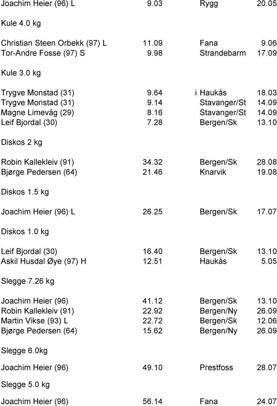 08 Bjørge Pedersen (64) 21.46 Knarvik 19.08 Diskos 1.5 kg Joachim Heier (96) L 26.25 Bergen/Sk 17.07 Diskos 1.0 kg Leif Bjordal (30) 16.40 Bergen/Sk 13.10 Askil Husdal Øye (97) H 12.51 Haukås 5.