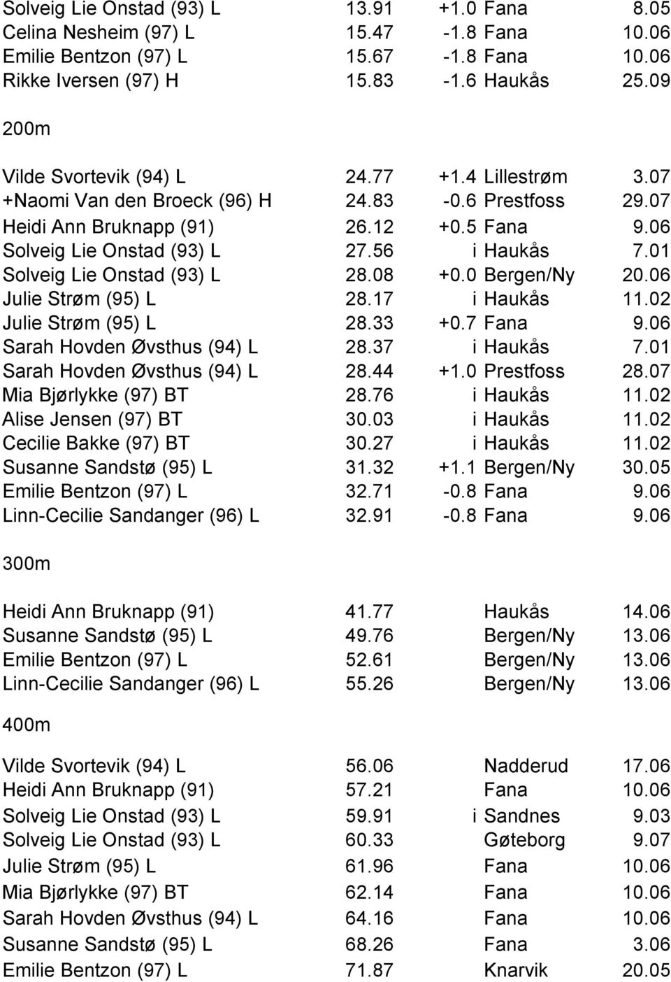 56 i Haukås 7.01 Solveig Lie Onstad (93) L 28.08 +0.0 Bergen/Ny 20.06 Julie Strøm (95) L 28.17 i Haukås 11.02 Julie Strøm (95) L 28.33 +0.7 Fana 9.06 Sarah Hovden Øvsthus (94) L 28.37 i Haukås 7.