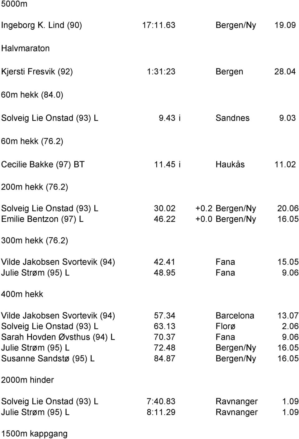 2) Vilde Jakobsen Svortevik (94) 42.41 Fana 15.05 Julie Strøm (95) L 48.95 Fana 9.06 400m hekk Vilde Jakobsen Svortevik (94) 57.34 Barcelona 13.07 Solveig Lie Onstad (93) L 63.13 Florø 2.
