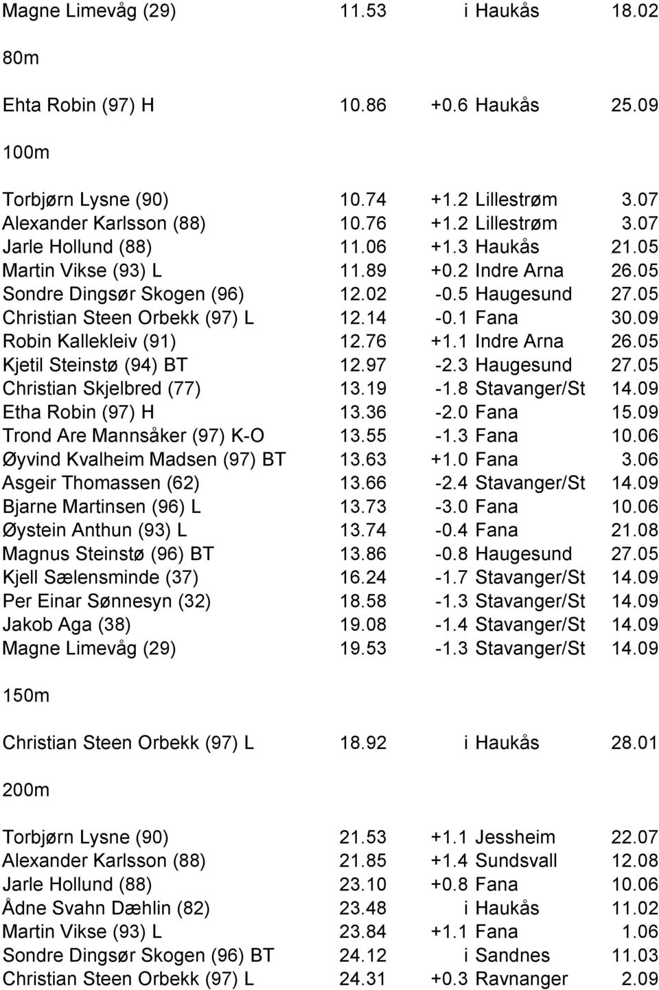 76 +1.1 Indre Arna 26.05 Kjetil Steinstø (94) BT 12.97-2.3 Haugesund 27.05 Christian Skjelbred (77) 13.19-1.8 Stavanger/St 14.09 Etha Robin (97) H 13.36-2.0 Fana 15.09 Trond Are Mannsåker (97) K-O 13.