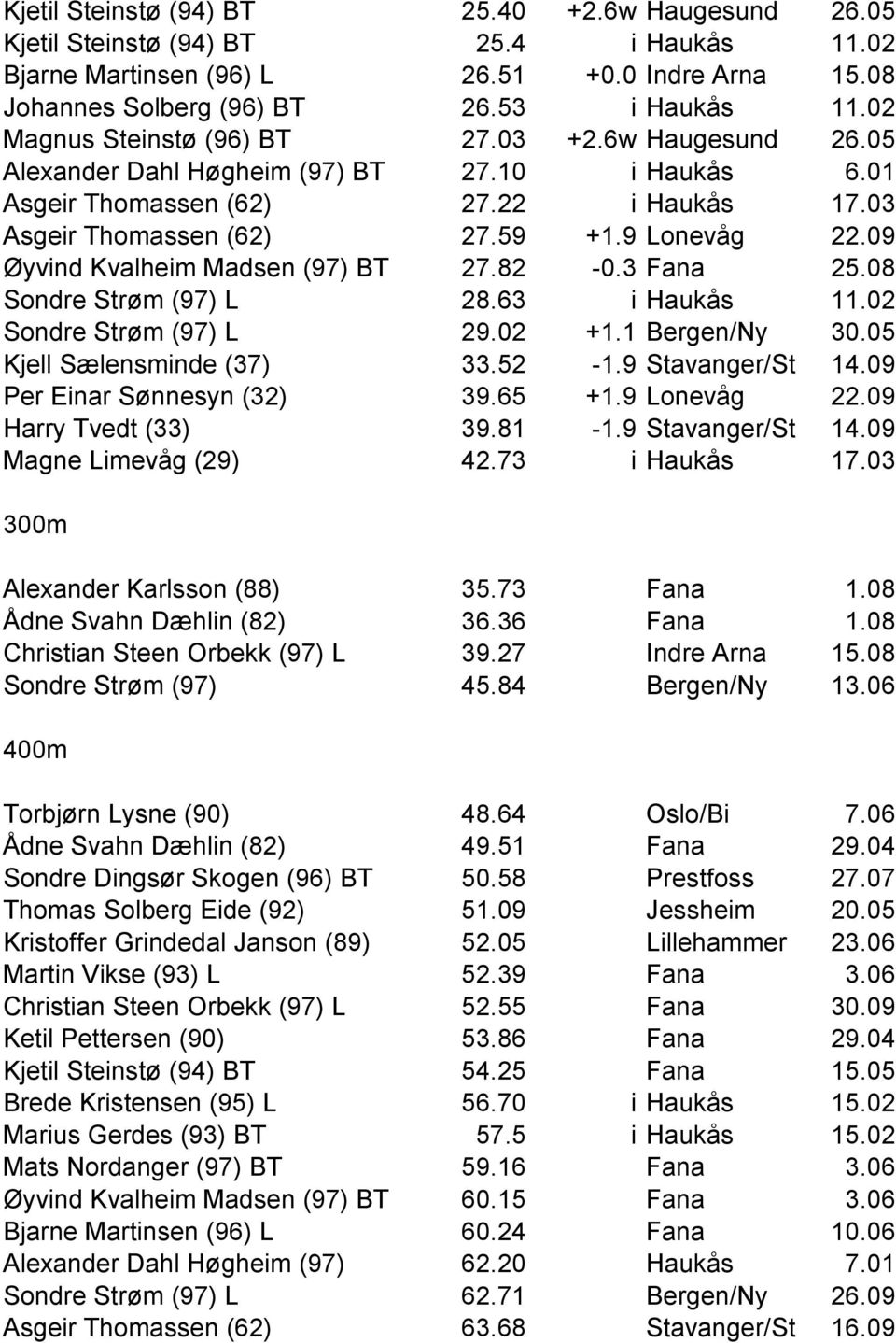 09 Øyvind Kvalheim Madsen (97) BT 27.82-0.3 Fana 25.08 Sondre Strøm (97) L 28.63 i Haukås 11.02 Sondre Strøm (97) L 29.02 +1.1 Bergen/Ny 30.05 Kjell Sælensminde (37) 33.52-1.9 Stavanger/St 14.