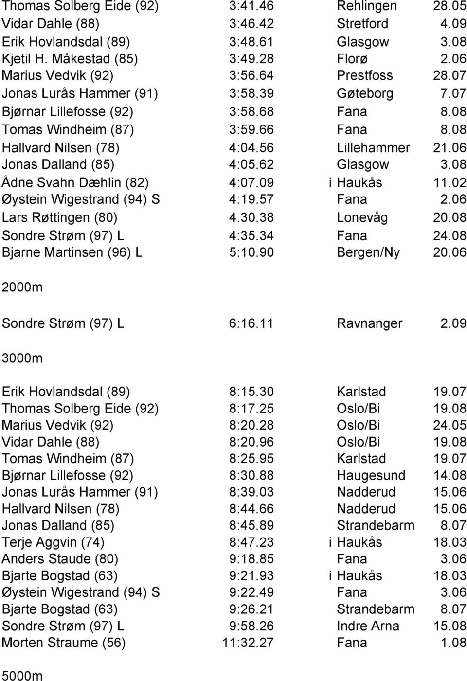 06 Jonas Dalland (85) 4:05.62 Glasgow 3.08 Ådne Svahn Dæhlin (82) 4:07.09 i Haukås 11.02 Øystein Wigestrand (94) S 4:19.57 Fana 2.06 Lars Røttingen (80) 4.30.38 Lonevåg 20.08 Sondre Strøm (97) L 4:35.