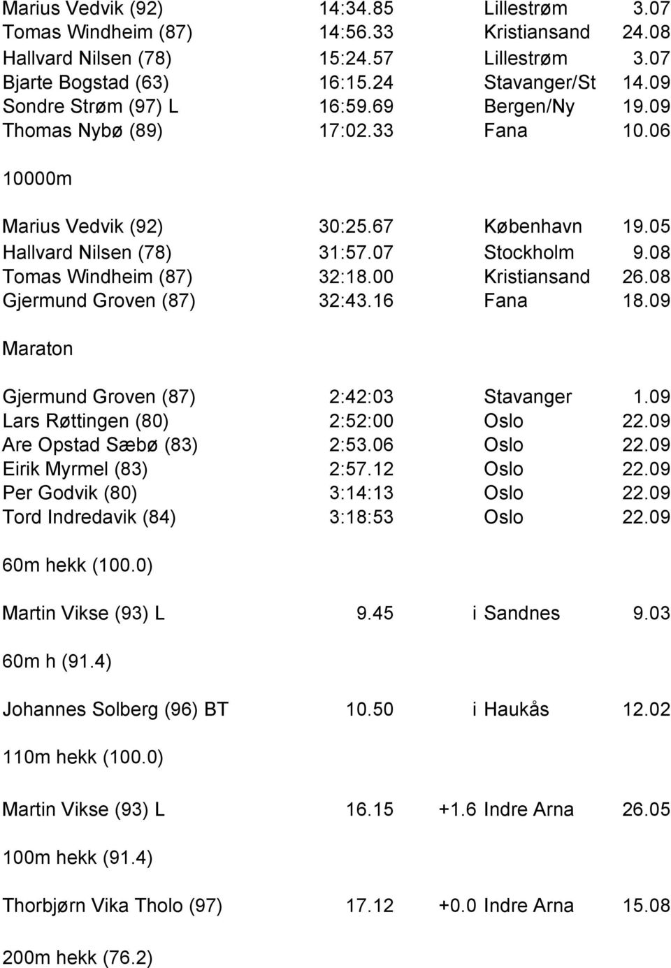 08 Tomas Windheim (87) 32:18.00 Kristiansand 26.08 Gjermund Groven (87) 32:43.16 Fana 18.09 Maraton Gjermund Groven (87) 2:42:03 Stavanger 1.09 Lars Røttingen (80) 2:52:00 Oslo 22.