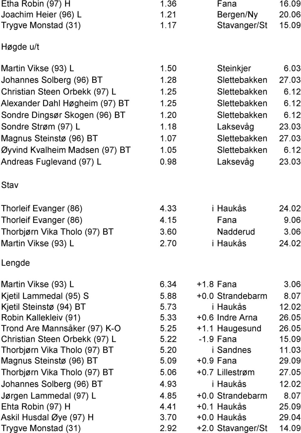 12 Sondre Strøm (97) L 1.18 Laksevåg 23.03 Magnus Steinstø (96) BT 1.07 Slettebakken 27.03 Øyvind Kvalheim Madsen (97) BT 1.05 Slettebakken 6.12 Andreas Fuglevand (97) L 0.98 Laksevåg 23.