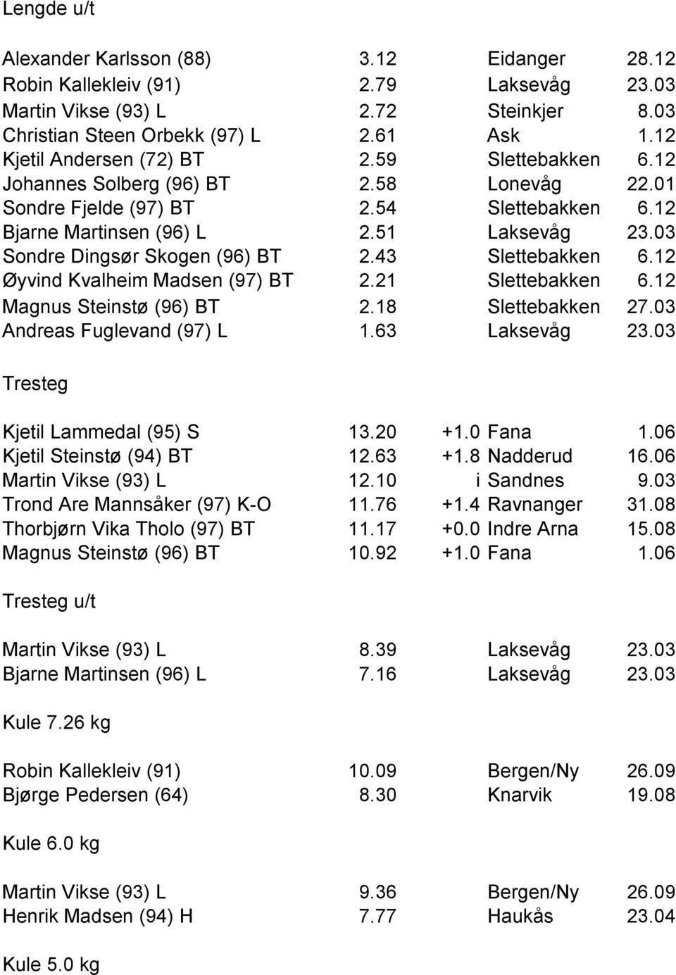 03 Sondre Dingsør Skogen (96) BT 2.43 Slettebakken 6.12 Øyvind Kvalheim Madsen (97) BT 2.21 Slettebakken 6.12 Magnus Steinstø (96) BT 2.18 Slettebakken 27.03 Andreas Fuglevand (97) L 1.63 Laksevåg 23.