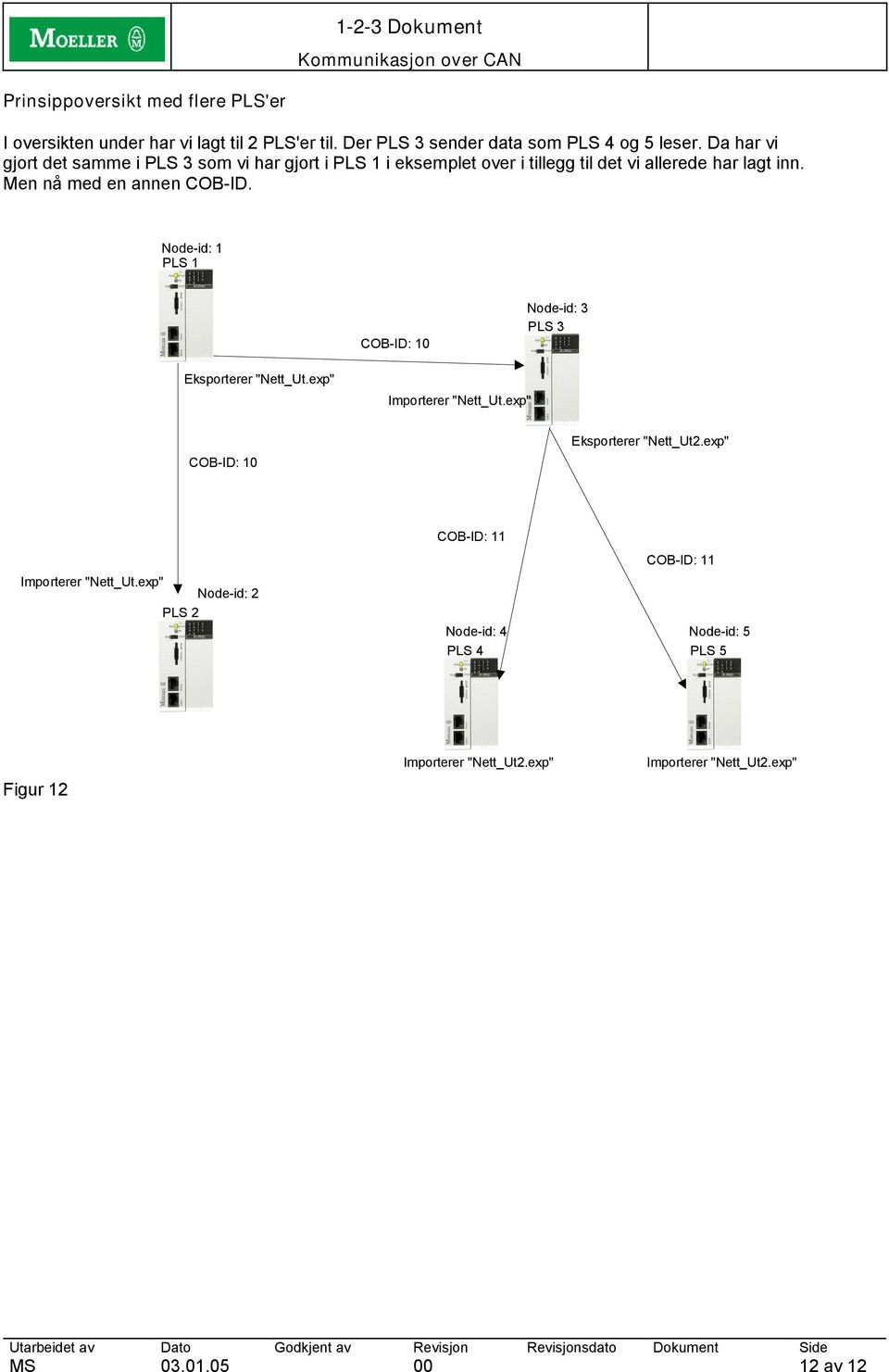 Node-id: 1 PLS 1 COB-ID: 10 Node-id: 3 PLS 3 Eksporterer "Nett_Ut.exp" Importerer "Nett_Ut.exp" COB-ID: 10 Eksporterer "Nett_Ut2.