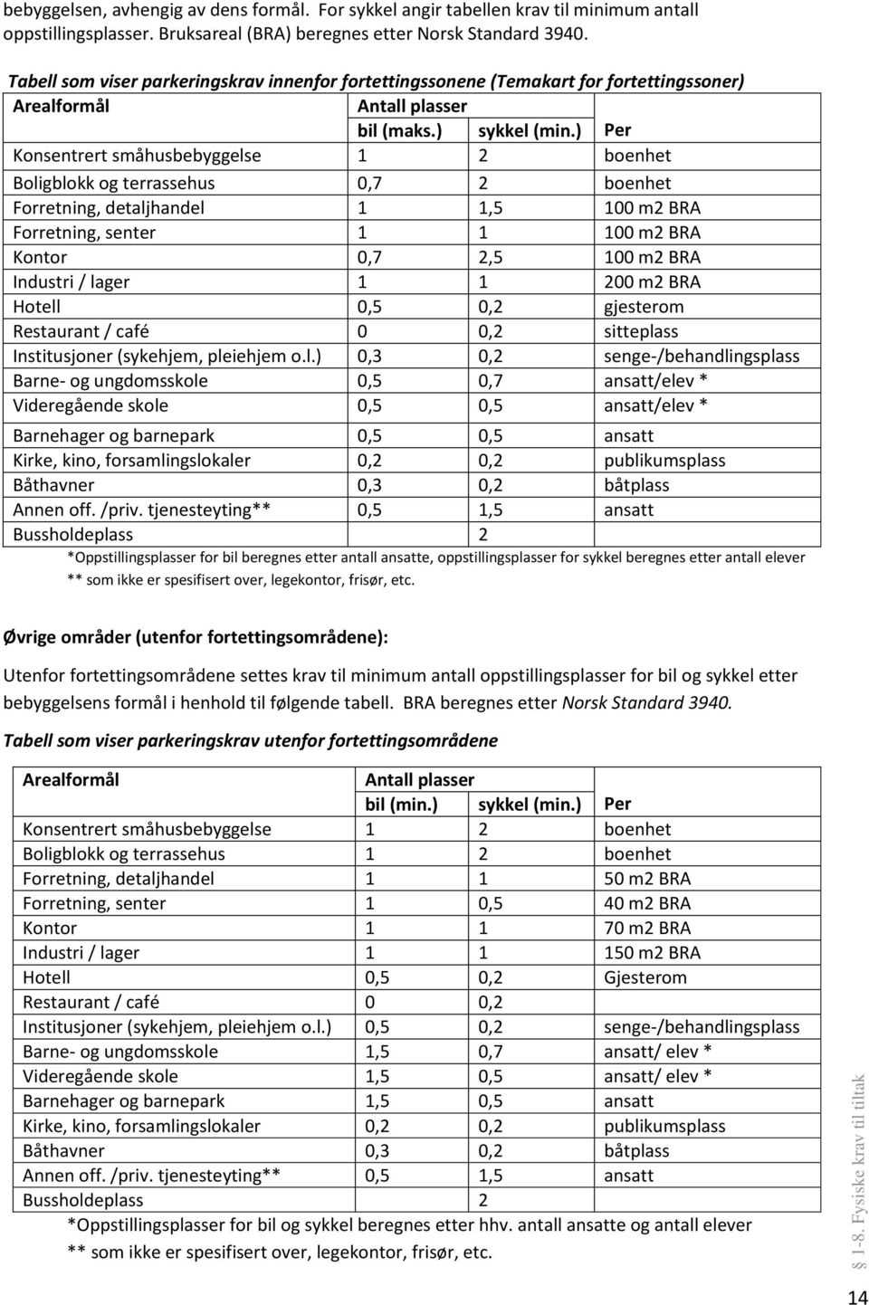 ) Per Konsentrert småhusbebyggelse 1 2 boenhet Boligblokk og terrassehus 0,7 2 boenhet Forretning, detaljhandel 1 1,5 100 m2 BRA Forretning, senter 1 1 100 m2 BRA Kontor 0,7 2,5 100 m2 BRA Industri /