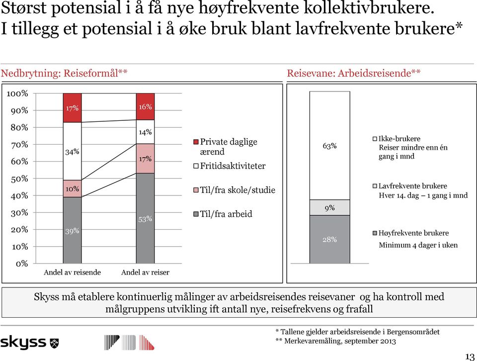 53% Private daglige ærend Fritidsaktiviteter Til/fra skole/studie Til/fra arbeid 63% 9% 28% Ikke-brukere Reiser mindre enn én gang i mnd Lavfrekvente brukere Hver 14.