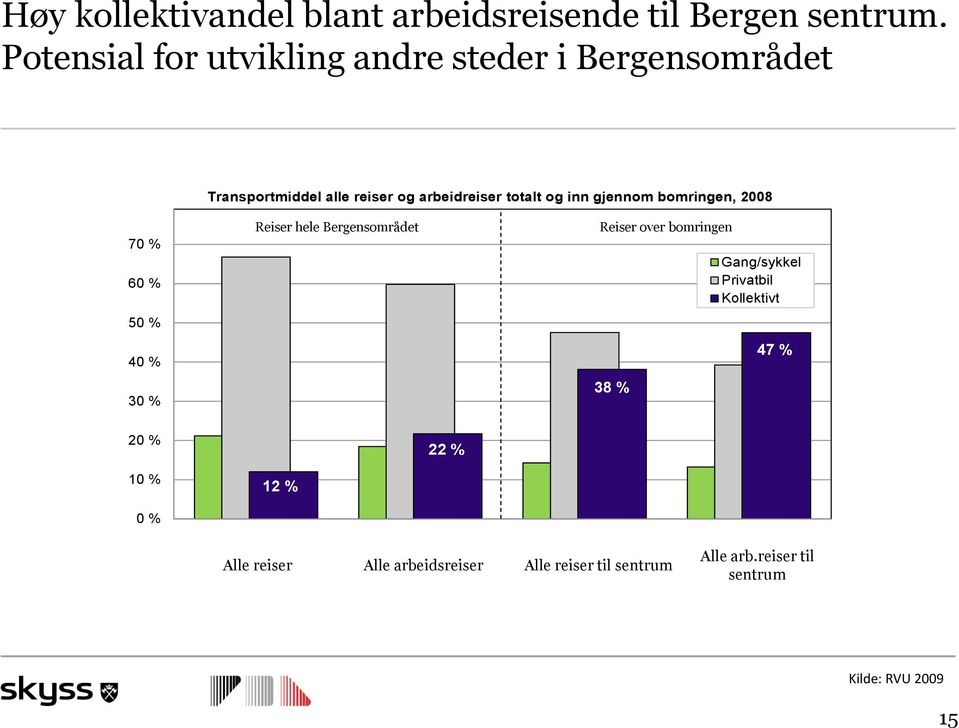 50 % 40 % 30 % Reiser i hele Bergensområdet Reiser over over bompengeringen bomringen 38 % Gang/sykkel Privatbil Kollektivt 47 % 20 % 22 % 10 % 0