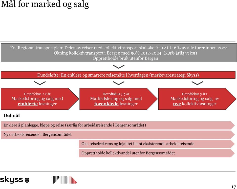 løsninger Hovedfokus 3-5 år forenklede løsninger Hovedfokus 5 år+ Markedsføring og salg av nye kollektivløsninger Delmål Enklere å planlegge, kjøpe og reise (særlig for