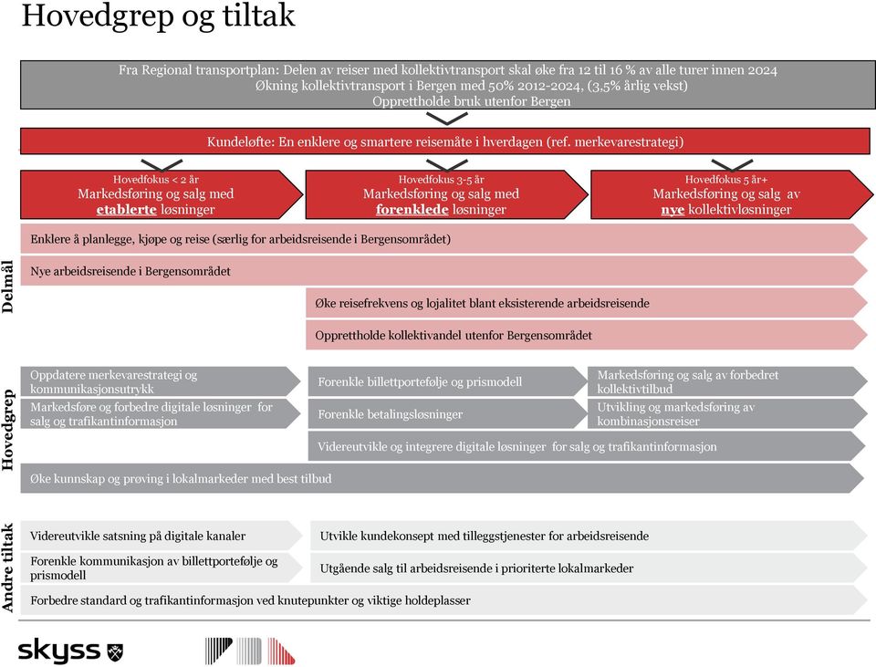 merkevarestrategi) Hovedfokus < 2 år etablerte løsninger Hovedfokus 3-5 år forenklede løsninger Hovedfokus 5 år+ Markedsføring og salg av nye kollektivløsninger Enklere å planlegge, kjøpe og reise