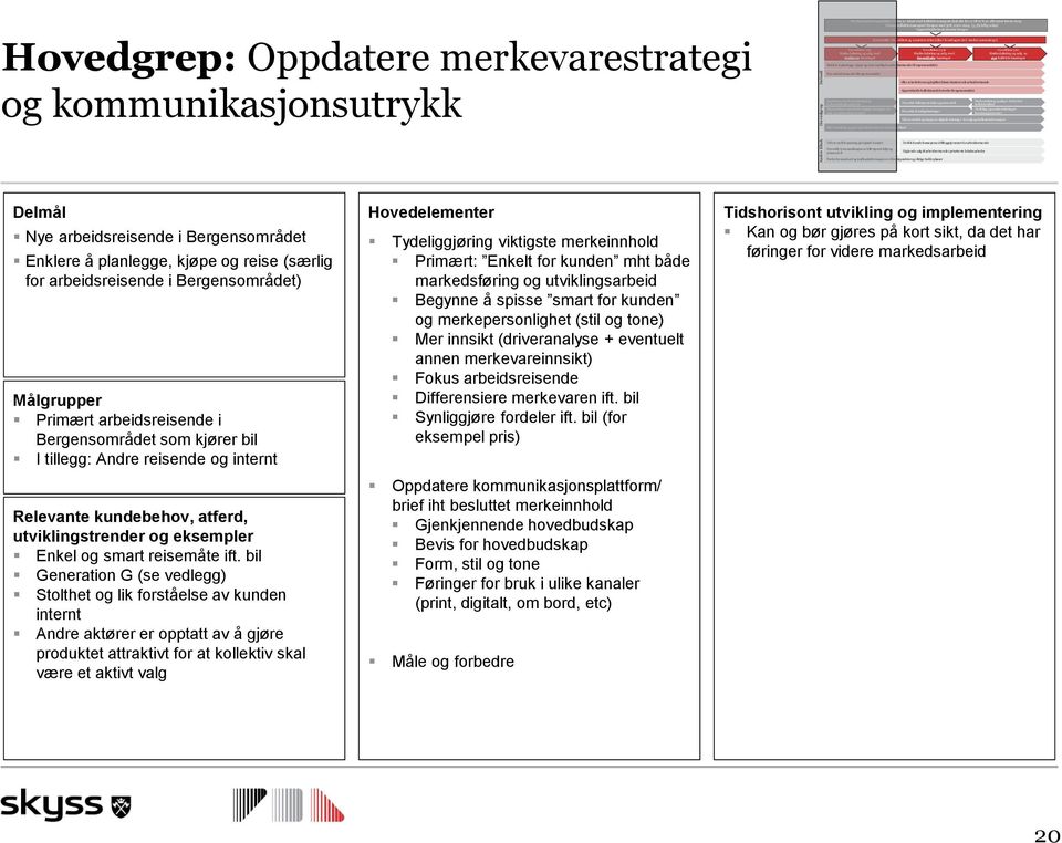 merkevarestrategi) Hovedfokus < 2 år Hovedfokus 3-5 år Hovedfokus 5 år+ Markedsføring og salg av etablerte løsninger forenklede løsninger nye kollektivløsninger Enklere å planlegge, kjøpe og reise