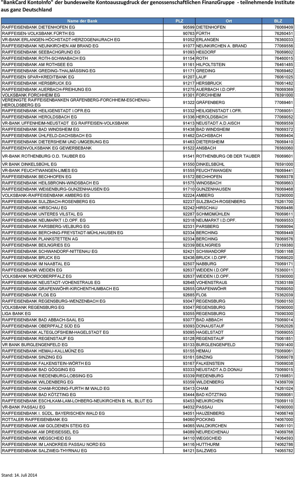 BRAND 77069556 RAIFFEISENBANK SEEBACHGRUND EG 91093 HEßDORF 76069602 RAIFFEISENBANK ROTH-SCHWABACH EG 91154 ROTH 76460015 RAIFFEISENBANK AM ROTHSEE EG 91161 HILPOLTSTEIN 76461485 RAIFFEISENBANK