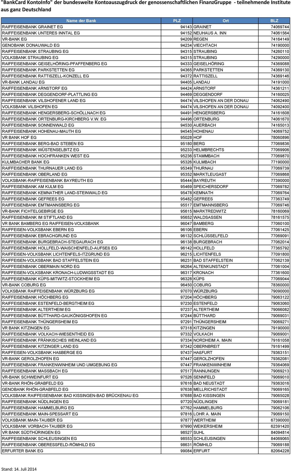 RAIFFEISENBANK GEISELHÖRING-PFAFFENBERG EG 94333 GEISELHÖRING 74369088 RAIFFEISENBANK PARKSTETTEN EG 94365 PARKSTETTEN 74369130 RAIFFEISENBANK RATTISZELL-KONZELL EG 94372 RATTISZELL 74369146 VR-BANK