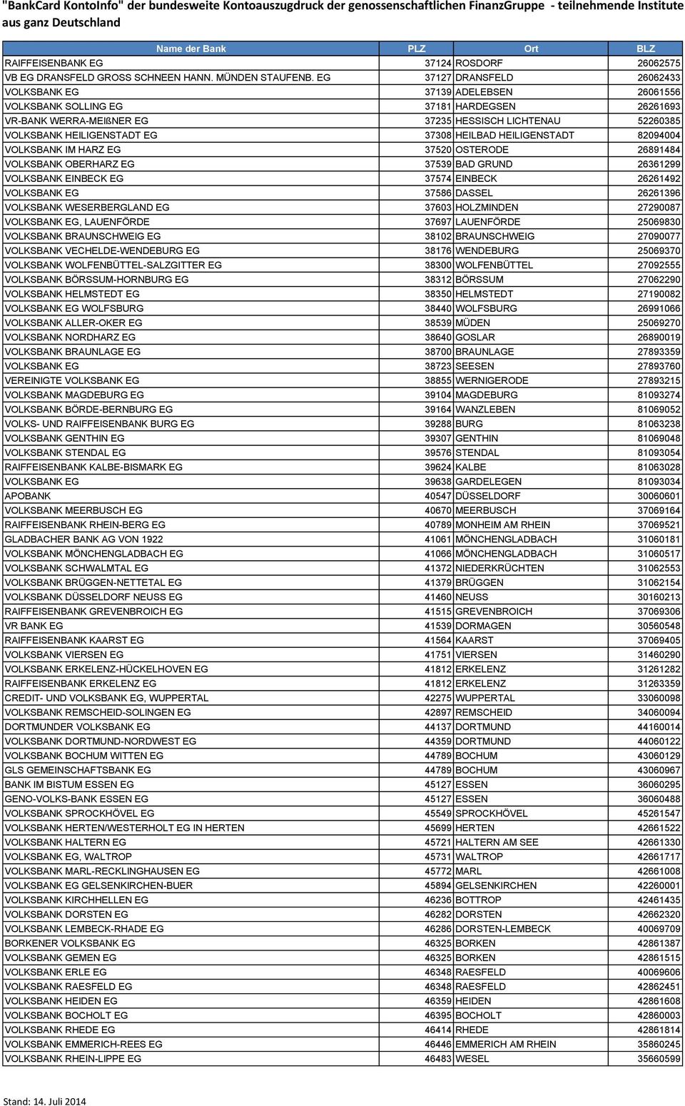 37308 HEILBAD HEILIGENSTADT 82094004 VOLKSBANK IM HARZ EG 37520 OSTERODE 26891484 VOLKSBANK OBERHARZ EG 37539 BAD GRUND 26361299 VOLKSBANK EINBECK EG 37574 EINBECK 26261492 VOLKSBANK EG 37586 DASSEL