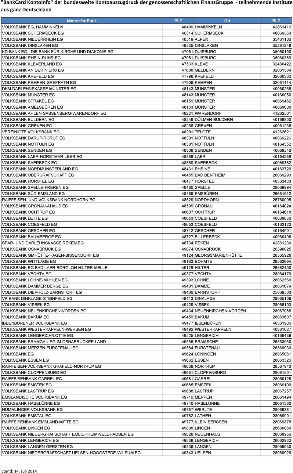 GELDERN 32061384 VOLKSBANK KREFELD EG 47798 KREFELD 32060362 VOLKSBANK KEMPEN-GREFRATH EG 47906 KEMPEN 32061414 DKM DARLEHNSKASSE MÜNSTER EG 48143 MÜNSTER 40060265 VOLKSBANK MÜNSTER EG 48143 MÜNSTER