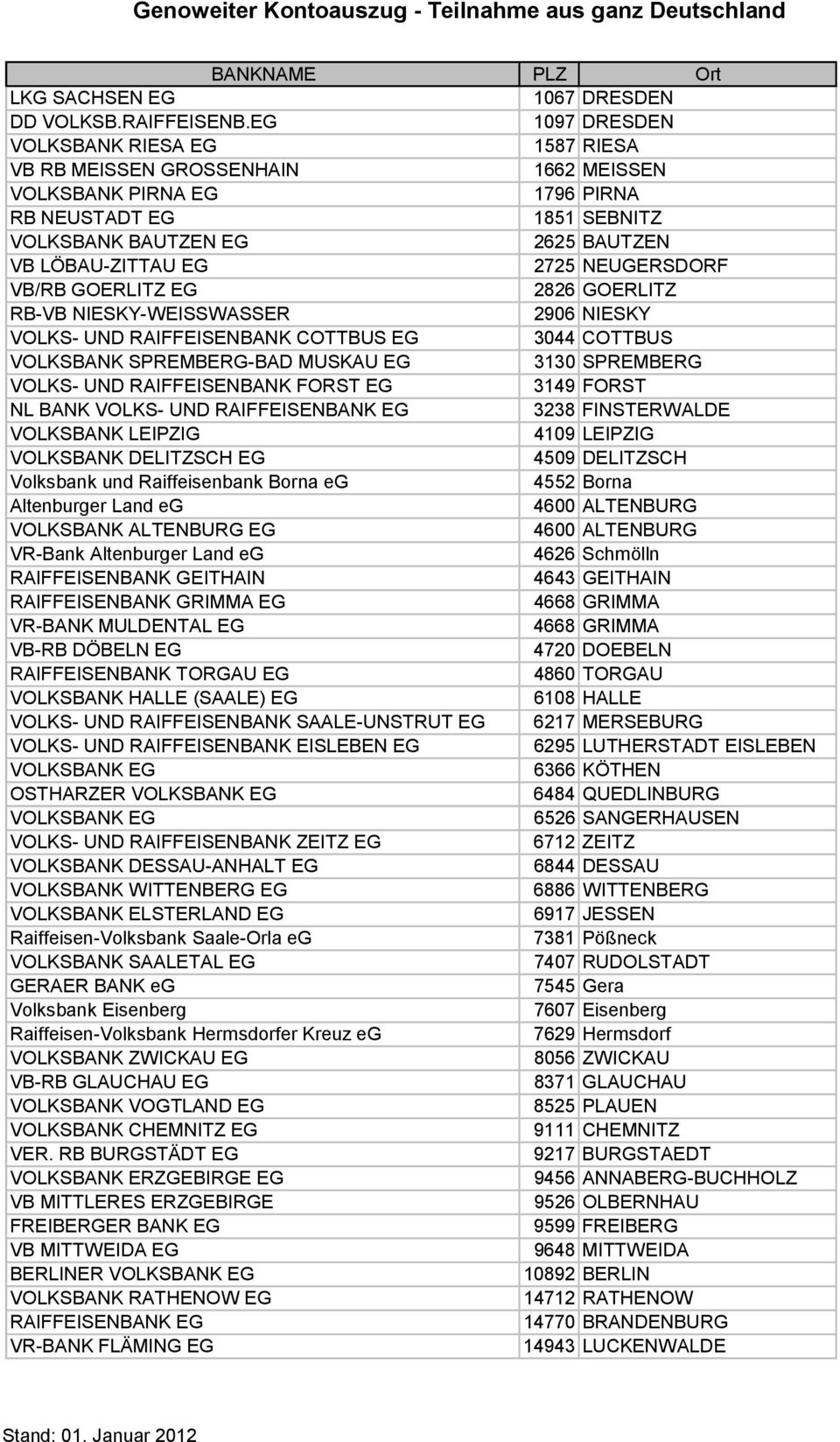 2725 NEUGERSDORF VB/RB GOERLITZ EG 2826 GOERLITZ RB VB NIESKY WEISSWASSER 2906 NIESKY VOLKS UND RAIFFEISENBANK COTTBUS EG 3044 COTTBUS VOLKSBANK SPREMBERG BAD MUSKAU EG 3130 SPREMBERG VOLKS UND