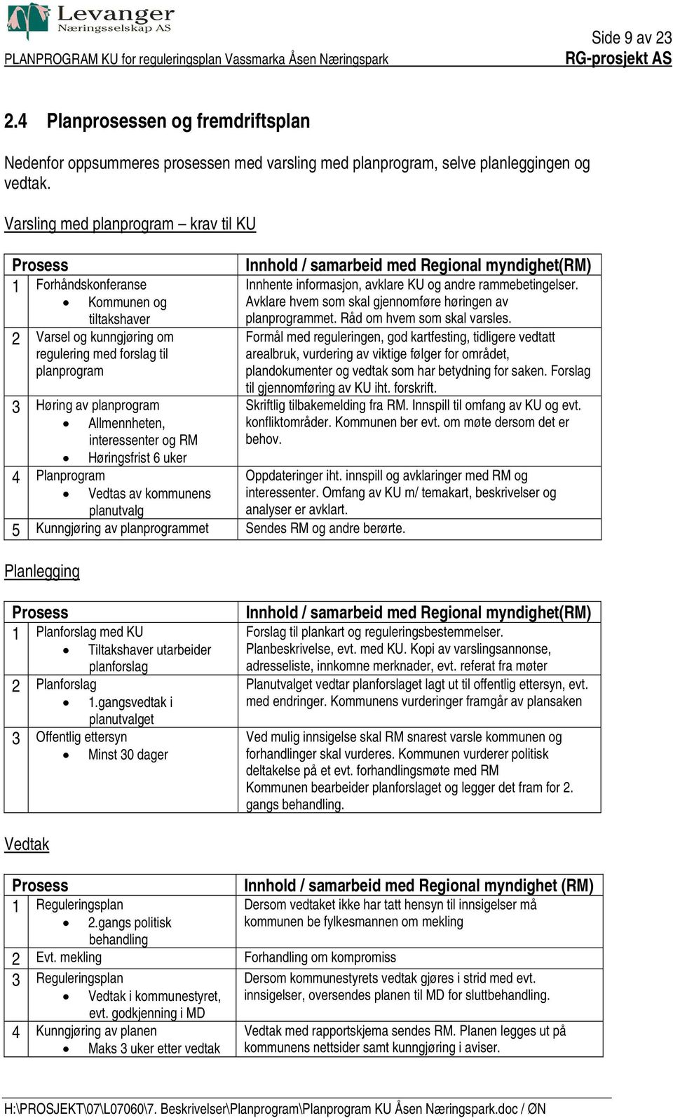 interessenter og RM Høringsfrist 6 uker 4 Planprogram Vedtas av kommunens planutvalg Innhold / samarbeid med Regional myndighet(rm) Innhente informasjon, avklare KU og andre rammebetingelser.