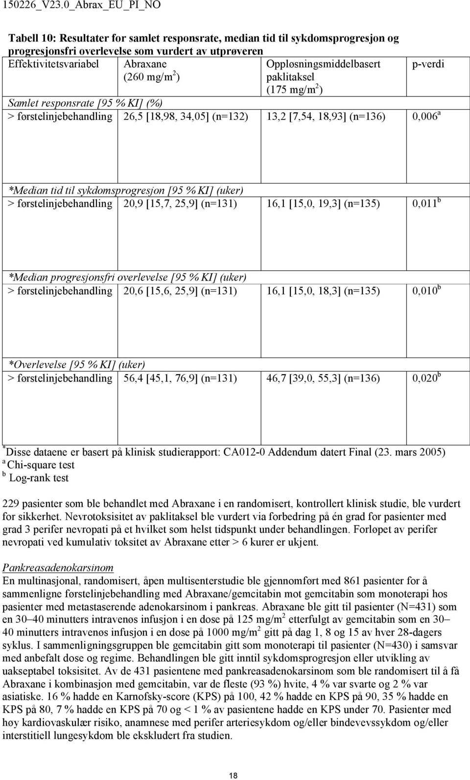 sykdomsprogresjon [95 % KI] (uker) > førstelinjebehandling 20,9 [15,7, 25,9] (n=131) 16,1 [15,0, 19,3] (n=135) 0,011 b *Median progresjonsfri overlevelse [95 % KI] (uker) > førstelinjebehandling 20,6