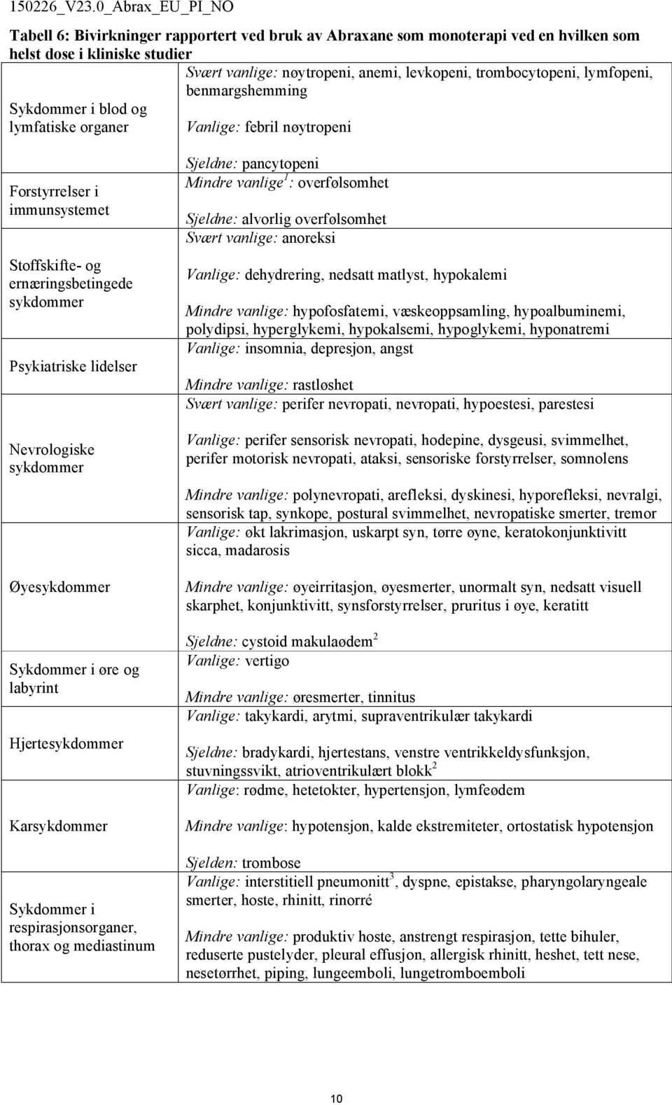 sykdommer Øyesykdommer Sykdommer i øre og labyrint Hjertesykdommer Karsykdommer Sykdommer i respirasjonsorganer, thorax og mediastinum Sjeldne: pancytopeni Mindre vanlige 1 : overfølsomhet Sjeldne: