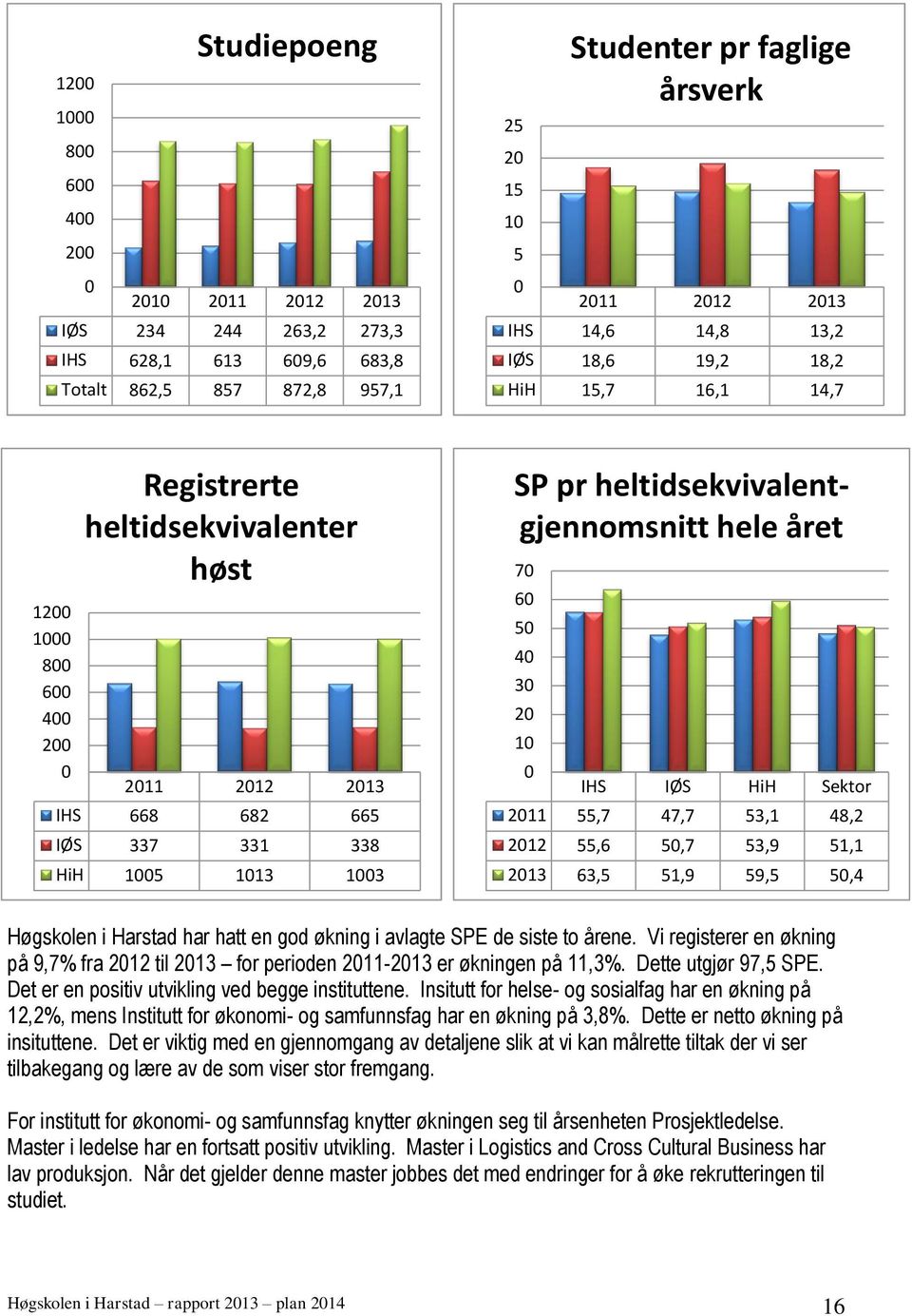 heltidsekvivalentgjennomsnitt hele året 70 60 50 40 30 20 10 0 IHS IØS HiH Sektor 2011 55,7 47,7 53,1 48,2 2012 55,6 50,7 53,9 51,1 2013 63,5 51,9 59,5 50,4 Høgskolen i Harstad har hatt en god økning