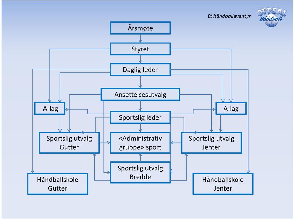 «Administrativ gruppe» sport Sportslig utvalg Jenter