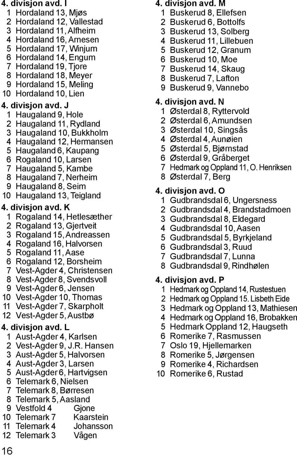 15, Meling 10 Hordaland 10, Lien  J 1 Haugaland 9, Hole 2 Haugaland 11, Rydland 3 Haugaland 10, Bukkholm 4 Haugaland 12, Hermansen 5 Haugaland 6, Kaupang 6 Rogaland 10, Larsen 7 Haugaland 5, Kambe 8