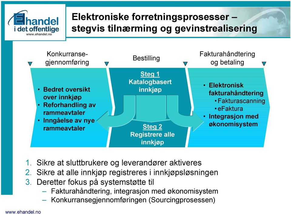 Elektronisk fakturahåndtering Fakturascanning efaktura Integrasjon med økonomisystem 1. Sikre at sluttbrukere og leverandører aktiveres 2.