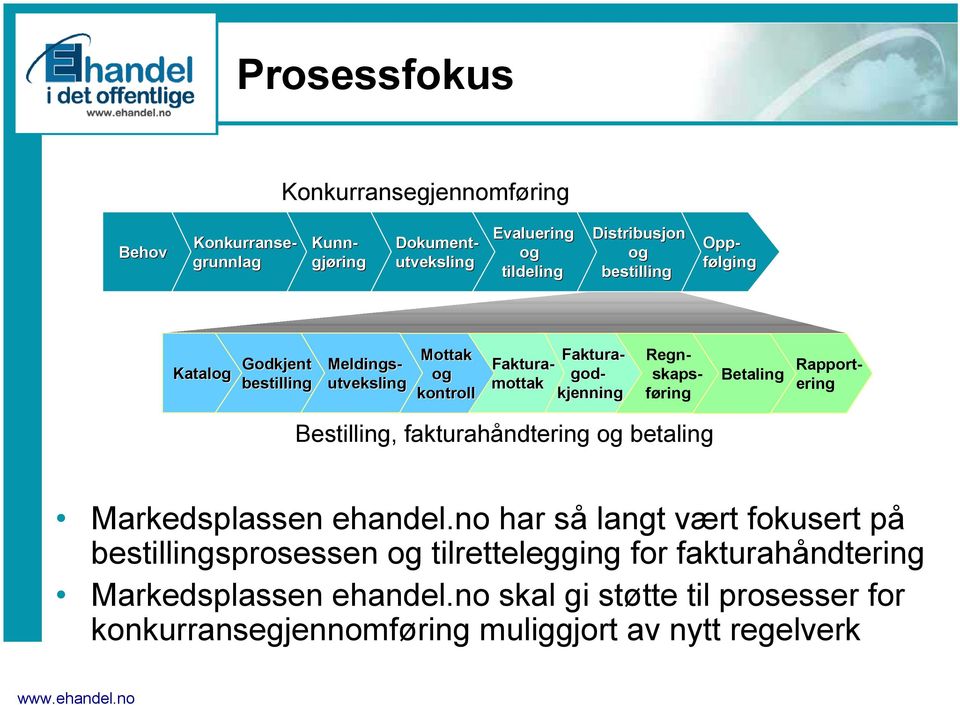 Regnskapsføring Rapportering Betaling Bestilling, fakturahåndtering og betaling Markedsplassen ehandel.