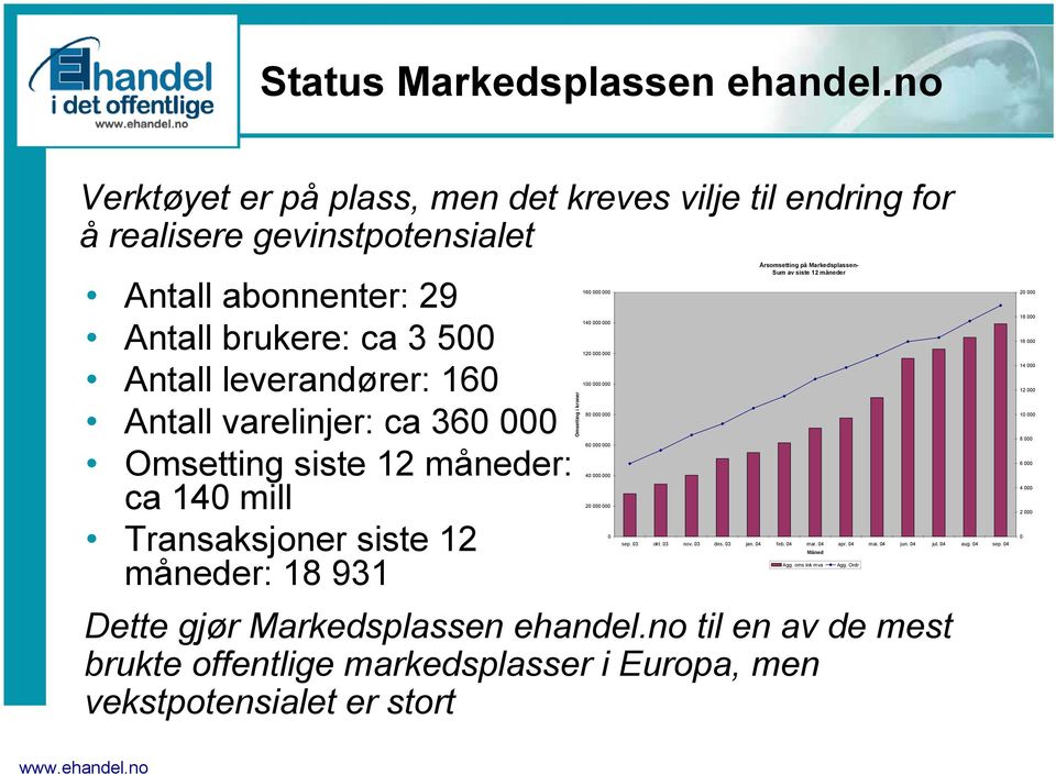 Omsetting siste 12 måneder: ca 140 mill Transaksjoner siste 12 måneder: 18 931 Årsomsetting på Markedsplassen- Sum av siste 12 måneder Dette gjør Markedsplassen ehandel.