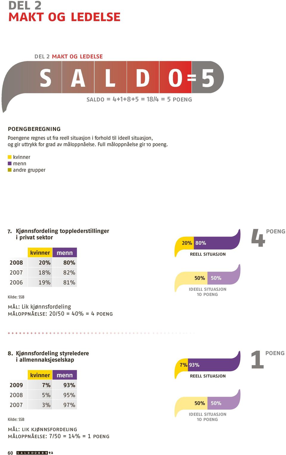 Kjønnsfordeling topplederstillinger i privat sektor 2008 20% 80% 2007 18% 82% 2006 19% 81% 20% 80% reell situasjon ideell situasjon 10 poeng Kilde: SSB mål: Lik