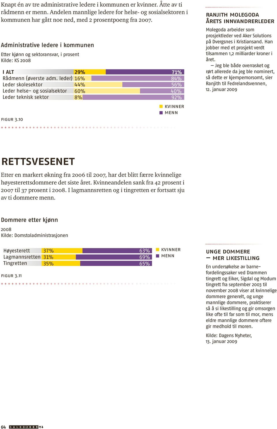 leder) Leder skolesektor Leder helse- og sosialsektor Leder teknisk sektor 29% 16% 44% 60% 8% 71% 84% 56% 40% 92% ranjith molegoda årets innvandrerleder Molegoda arbeider som prosjektleder ved Aker