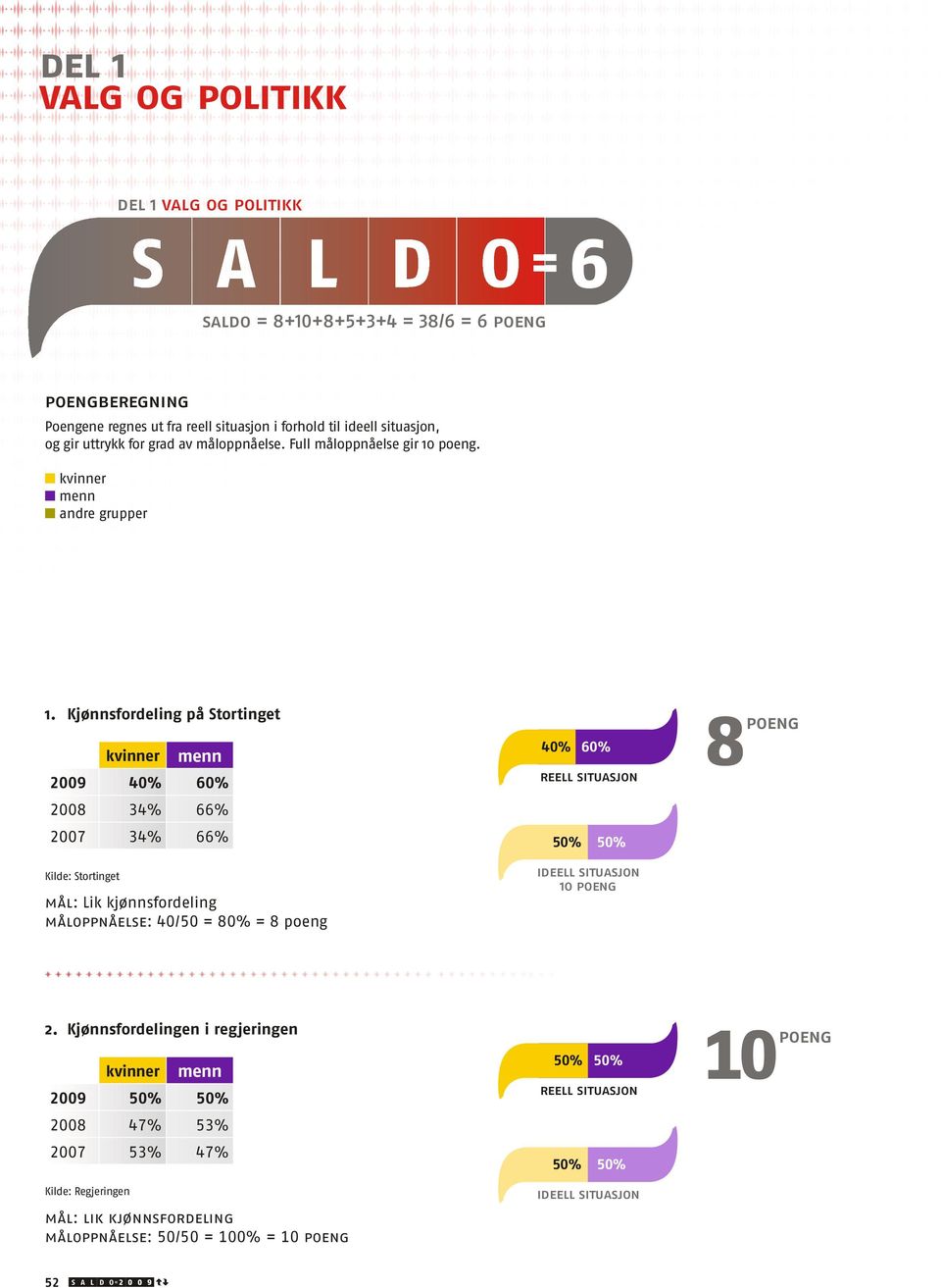 Kjønnsfordeling på Stortinget 2009 40% 60% 2008 34% 66% 2007 34% 66% 40% 60% reell situasjon ideell situasjon 10 poeng Kilde: Stortinget mål: Lik kjønnsfordeling