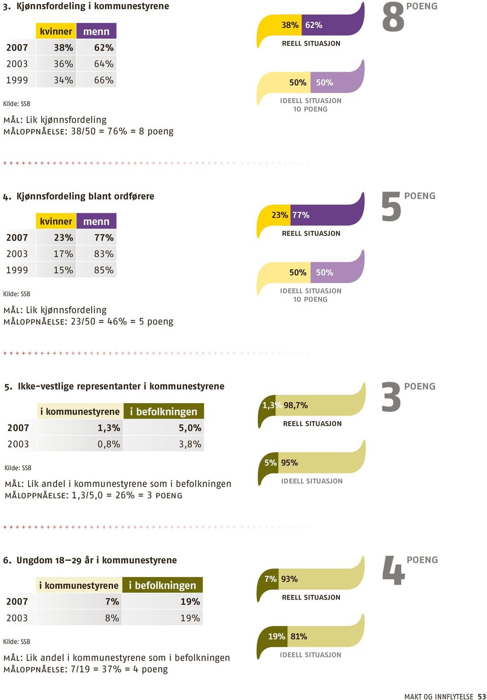 Ikke-vestlige representanter i kommunestyrene i kommunestyrene i befolkningen 2007 1,3% 5,0% 2003 0,8% 3,8% 1,3% 98,7% reell situasjon 5% 95% Kilde: SSB mål: Lik andel i kommunestyrene som i