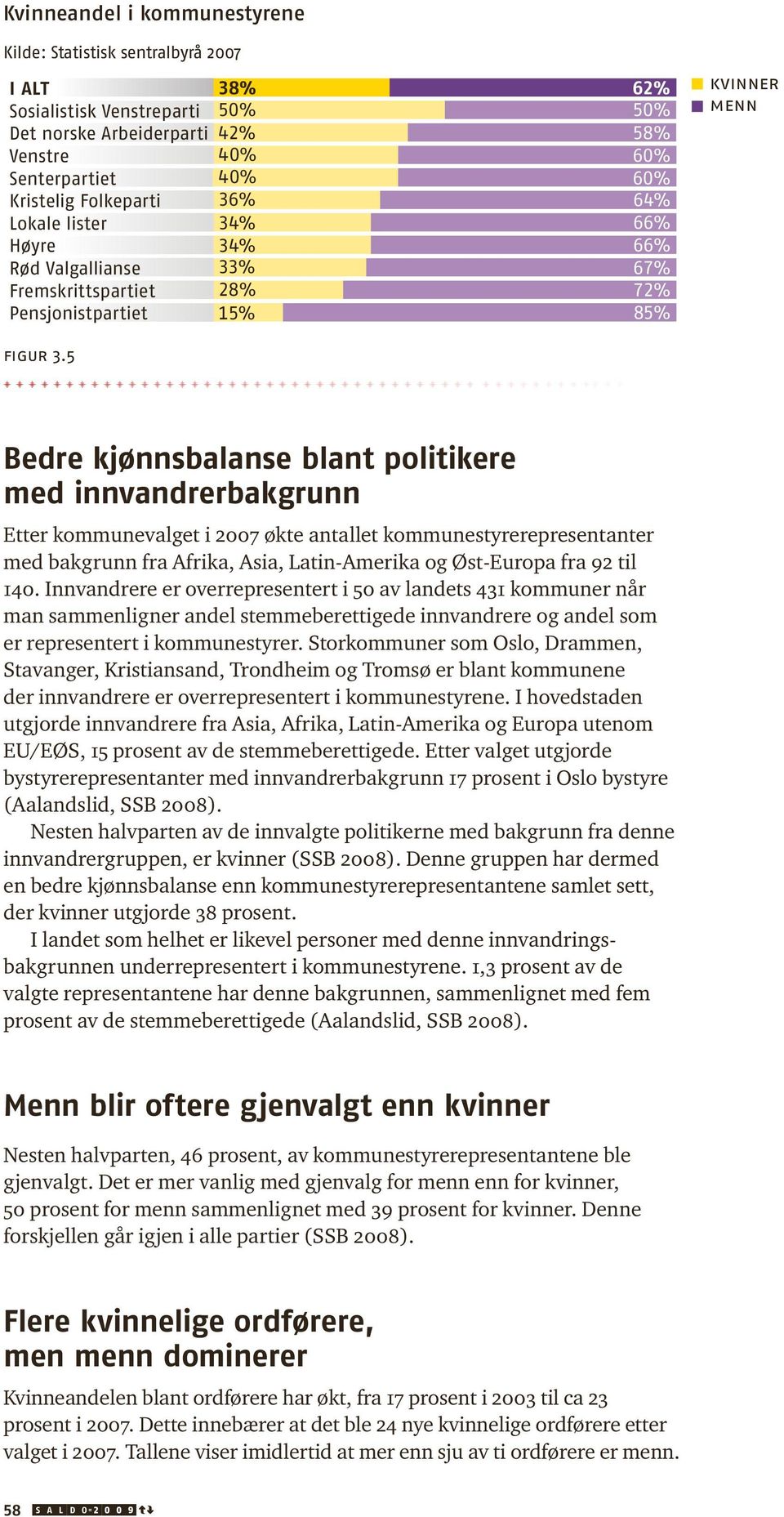 5 Bedre kjønnsbalanse blant politikere med innvandrerbakgrunn Etter kommunevalget i 2007 økte antallet kommunestyrerepresentanter med bakgrunn fra Afrika, Asia, Latin-Amerika og Øst-Europa fra 92 til