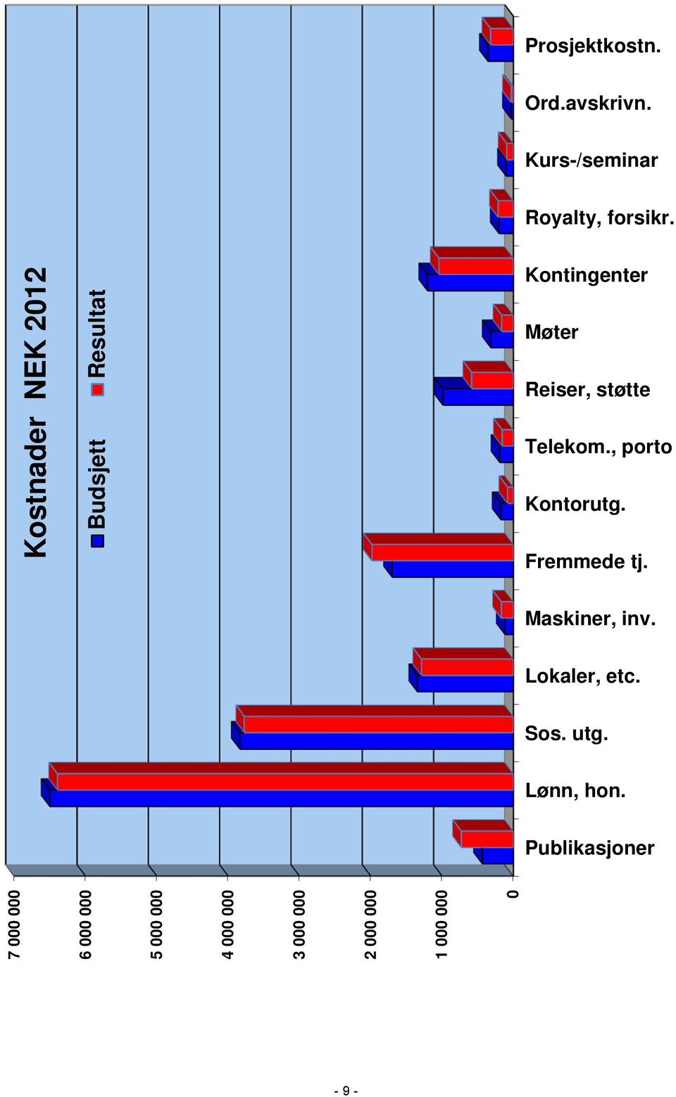 3 000 000-9 - 2 000 000 1 000 000 0 Kurs-/seminar Royalty, forsikr.