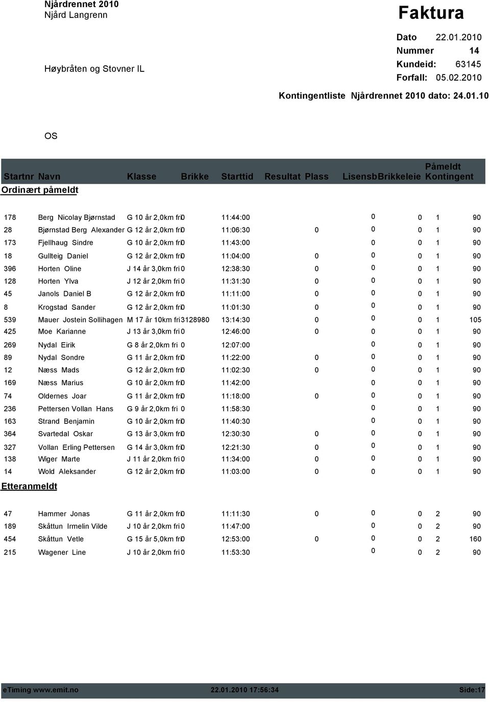 21 Nummer 14 Kundeid: 63145 Forfall: 5.2.21 Kontingentliste dato: 24.1.1 OS 178 Berg Nicolay Bjørnstad G 1 år 2,km fri 11:44: 28 Bjørnstad Berg Alexander G 12 år 2,km fri 11:6:3 173 Fjellhaug Sindre