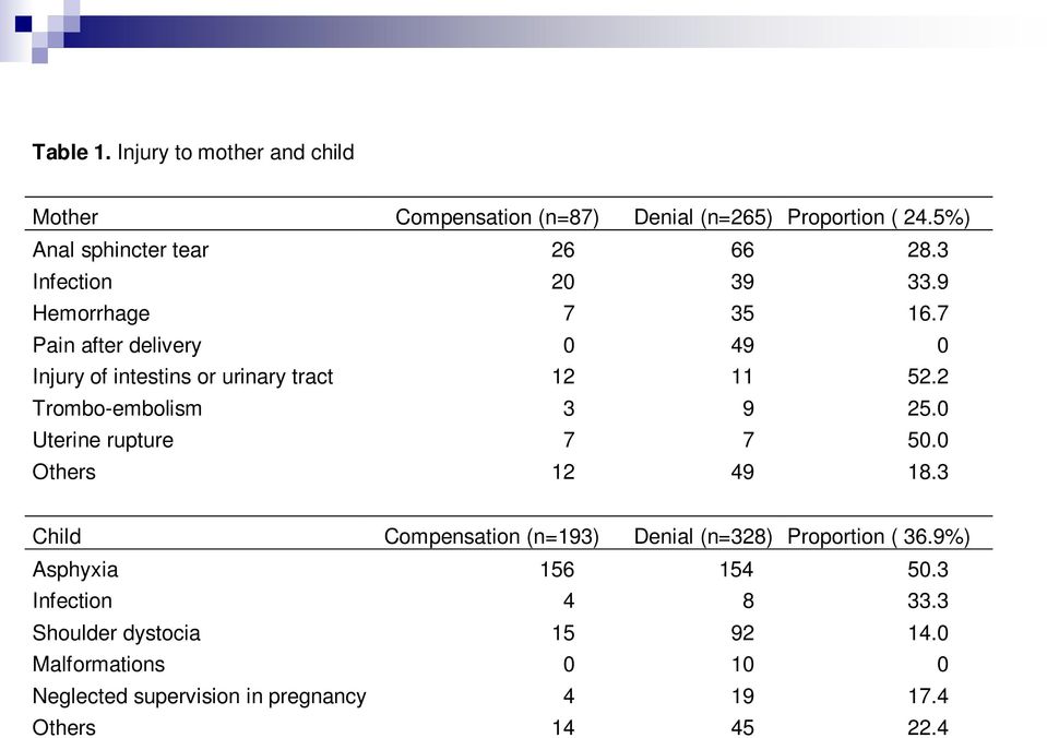 2 Trombo-embolism 3 9 25.0 Uterine rupture 7 7 50.0 Others 12 49 18.3 Child Compensation (n=193) Denial (n=328) Proportion ( 36.