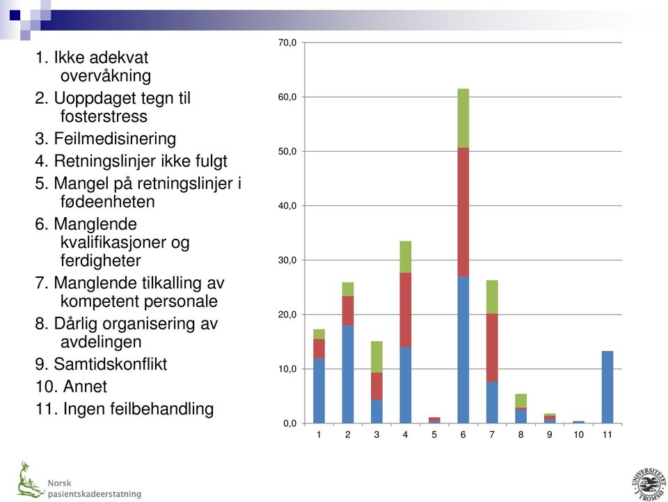 Manglende kvalifikasjoner og ferdigheter 7. Manglende tilkalling av kompetent personale 8.