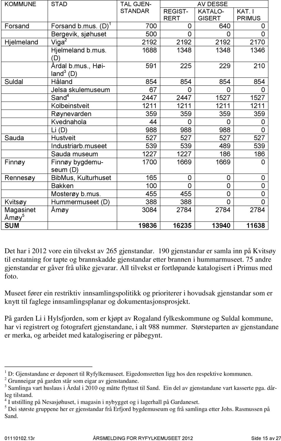 1688 1348 1348 1346 (D) Årdal b.mus.