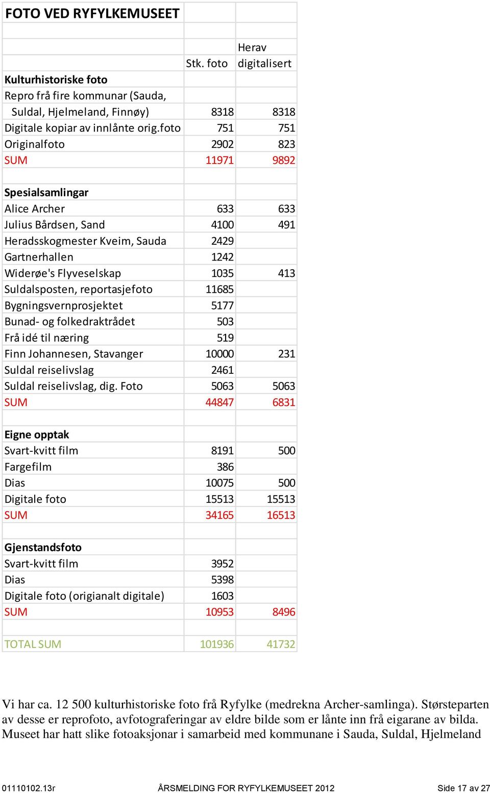 413 Suldalsposten, reportasjefoto 11685 Bygningsvernprosjektet 5177 Bunad- og folkedraktrådet 503 Frå idé til næring 519 Finn Johannesen, Stavanger 10000 231 Suldal reiselivslag 2461 Suldal