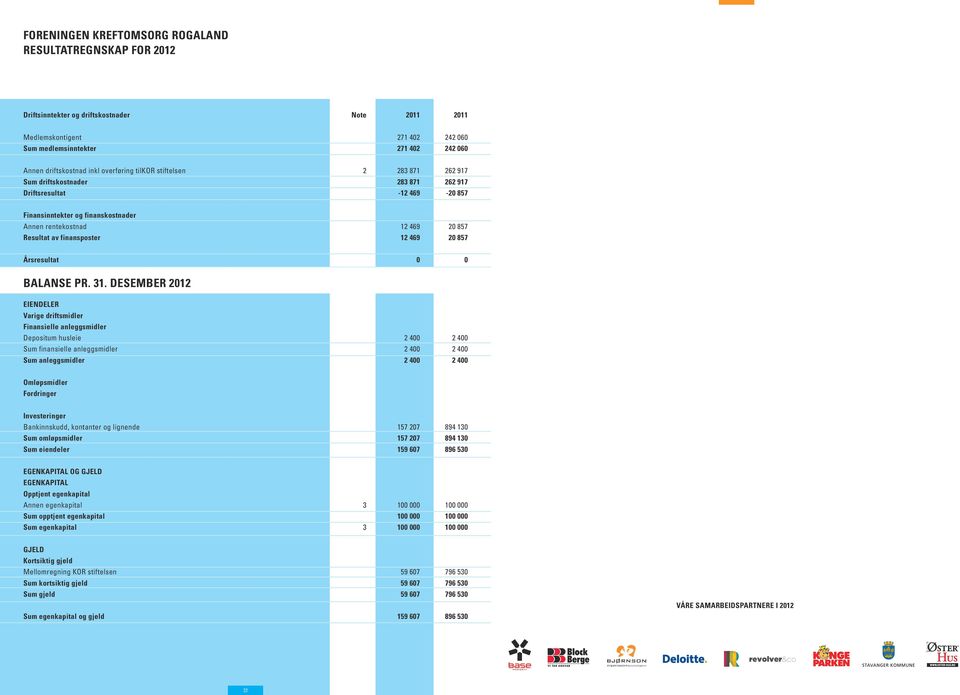 finansposter 12 469 20 857 Årsresultat 0 0 BALANSE PR. 31.
