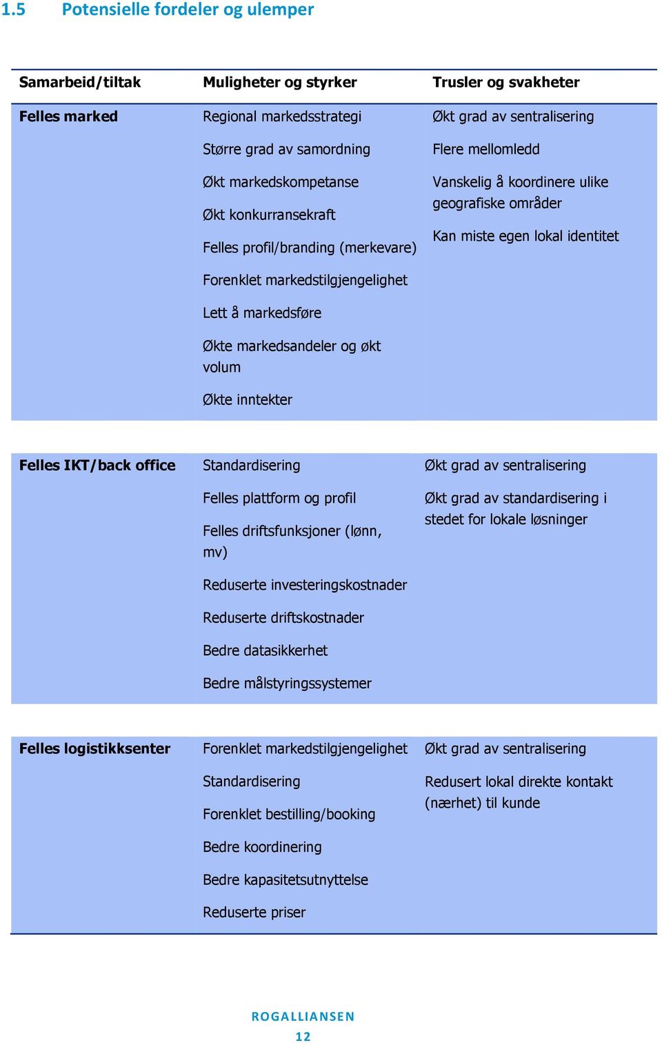 Vanskelig å koordinere ulike geografiske områder Kan miste egen lokal identitet Felles IKT/back office Standardisering Felles plattform og profil Felles driftsfunksjoner (lønn, mv) Reduserte