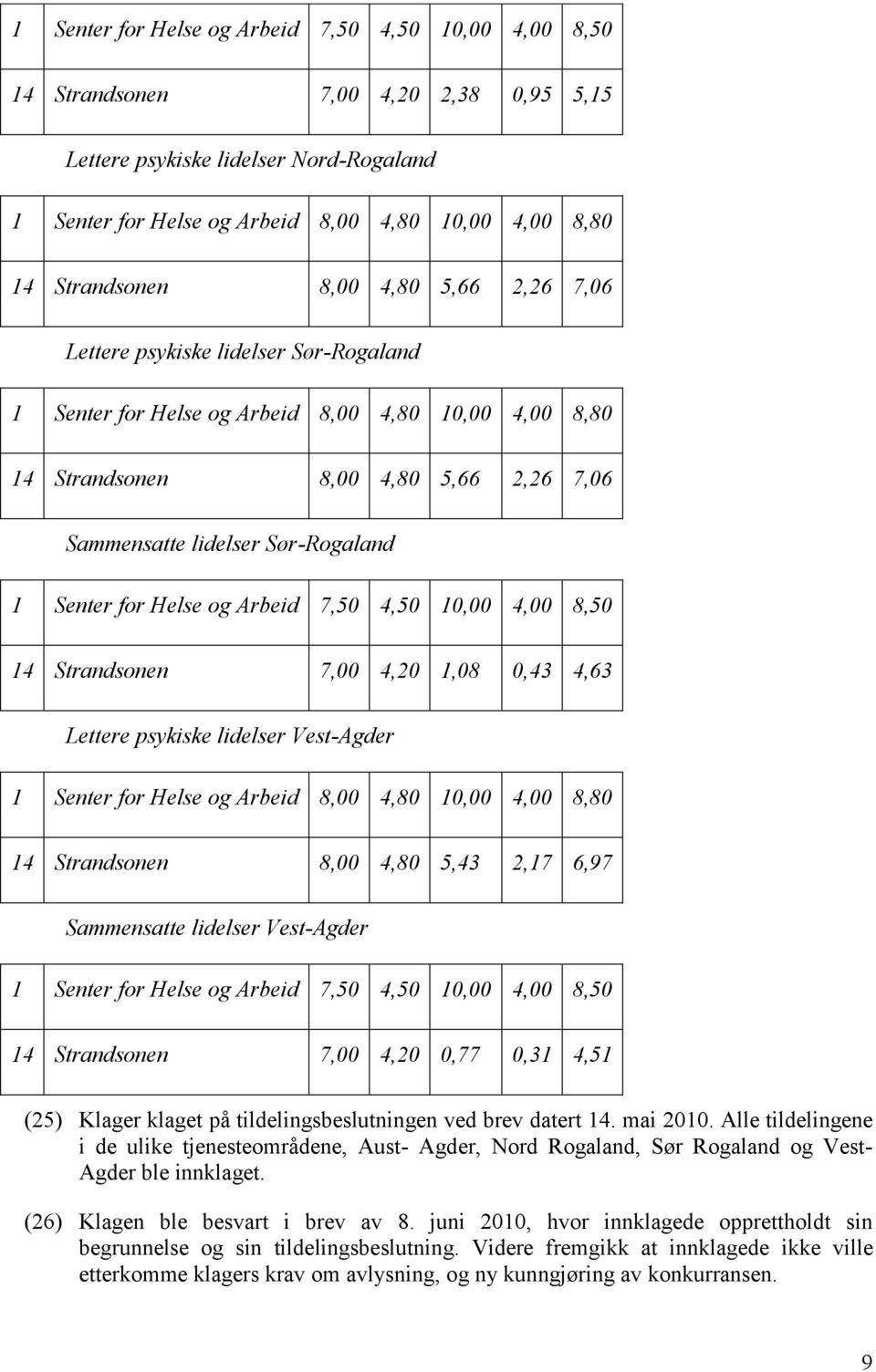 Sør-Rogaland 1 Senter for Helse og Arbeid 7,50 4,50 10,00 4,00 8,50 14 Strandsonen 7,00 4,20 1,08 0,43 4,63 Lettere psykiske lidelser Vest-Agder 1 Senter for Helse og Arbeid 8,00 4,80 10,00 4,00 8,80