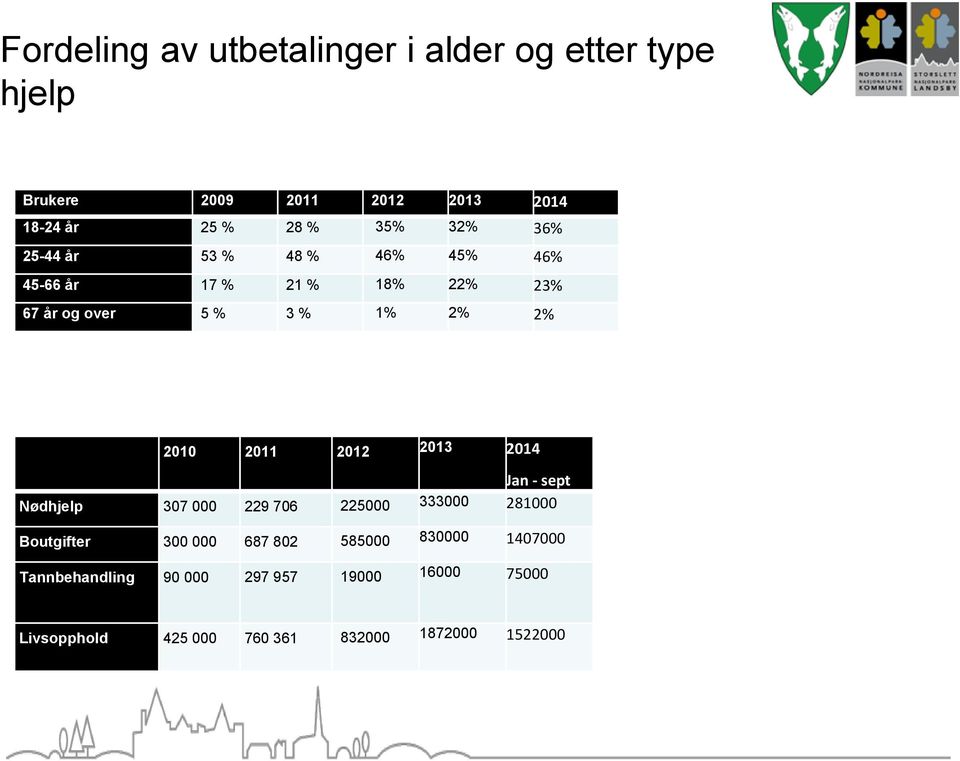 2011 2012 2013 2014 Jan - sept Nødhjelp 307 000 229 706 225000 333000 281000 Boutgifter 300 000 687 802